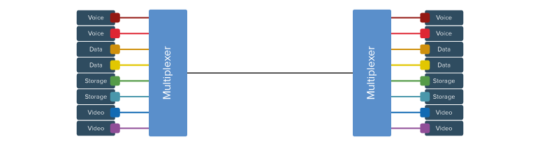 Muxdemux combining channels to transmit multiple services via fiber
