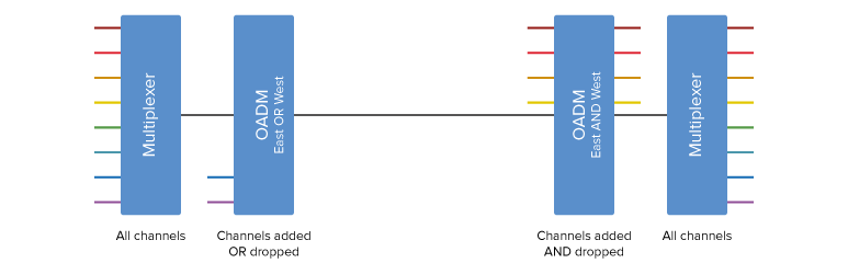 Point-to-point network with two interim OADM sites