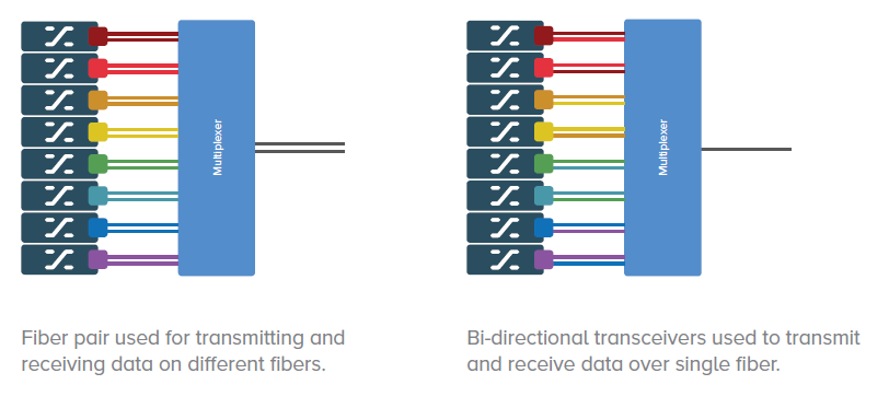 Fiber pair bi-directional WDM