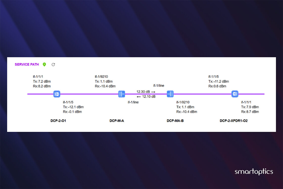 Diagram of a service path showing nodes, links, power levels (dBm), and loss values, labelled with Smartoptics branding.